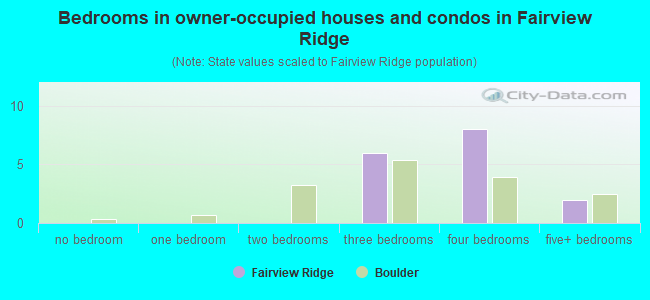 Bedrooms in owner-occupied houses and condos in Fairview Ridge