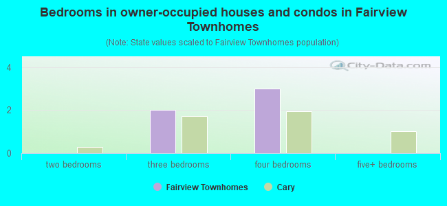 Bedrooms in owner-occupied houses and condos in Fairview Townhomes