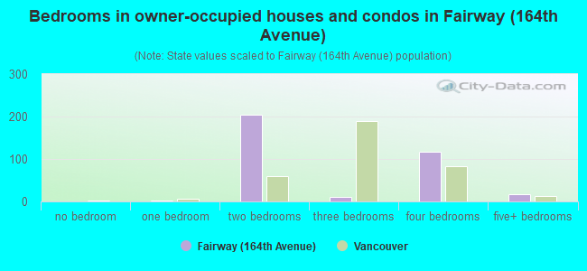 Bedrooms in owner-occupied houses and condos in Fairway (164th Avenue)