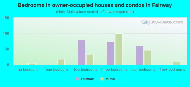 Bedrooms in owner-occupied houses and condos in Fairway