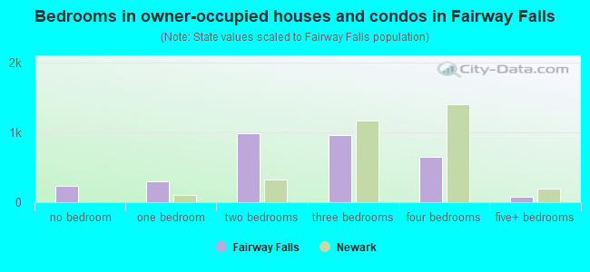 Bedrooms in owner-occupied houses and condos in Fairway Falls