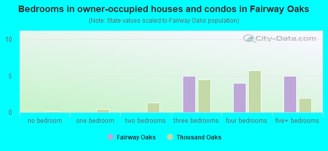 Bedrooms in owner-occupied houses and condos in Fairway Oaks