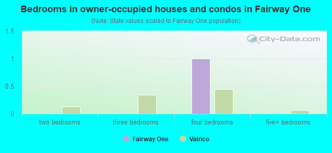 Bedrooms in owner-occupied houses and condos in Fairway One