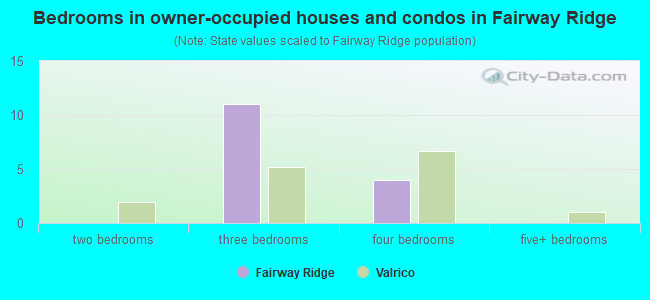 Bedrooms in owner-occupied houses and condos in Fairway Ridge