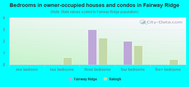 Bedrooms in owner-occupied houses and condos in Fairway Ridge