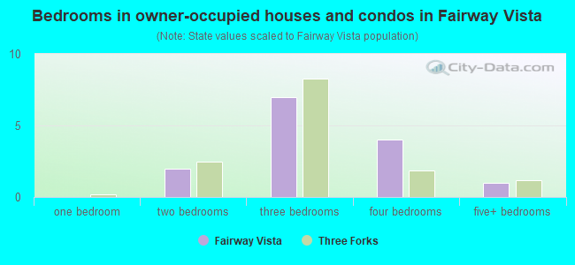 Bedrooms in owner-occupied houses and condos in Fairway Vista