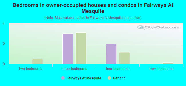 Bedrooms in owner-occupied houses and condos in Fairways At Mesquite