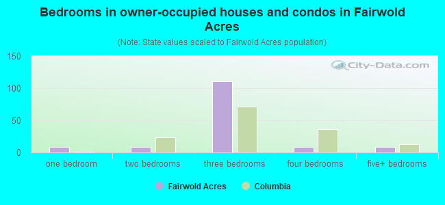 Bedrooms in owner-occupied houses and condos in Fairwold Acres