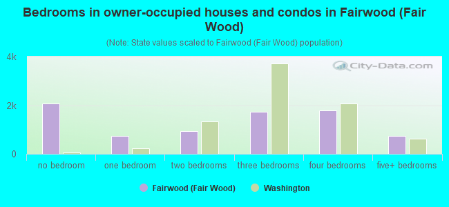 Bedrooms in owner-occupied houses and condos in Fairwood (Fair Wood)