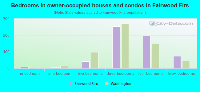 Bedrooms in owner-occupied houses and condos in Fairwood Firs