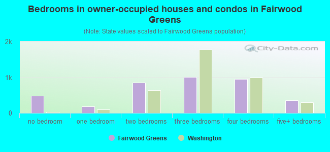 Bedrooms in owner-occupied houses and condos in Fairwood Greens