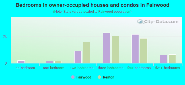 Bedrooms in owner-occupied houses and condos in Fairwood