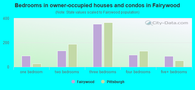 Bedrooms in owner-occupied houses and condos in Fairywood