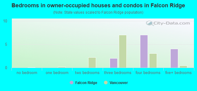 Bedrooms in owner-occupied houses and condos in Falcon Ridge