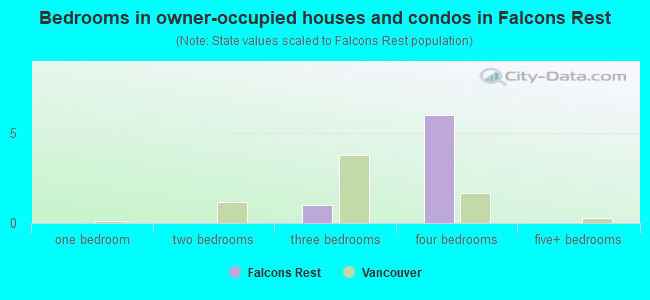 Bedrooms in owner-occupied houses and condos in Falcons Rest