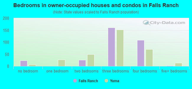 Bedrooms in owner-occupied houses and condos in Falls Ranch