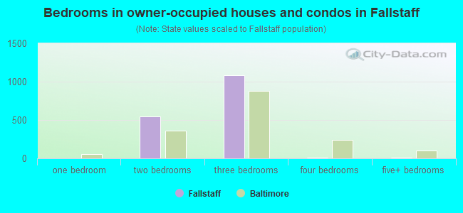 Bedrooms in owner-occupied houses and condos in Fallstaff