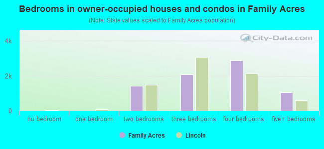 Bedrooms in owner-occupied houses and condos in Family Acres