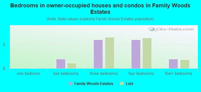 Bedrooms in owner-occupied houses and condos in Family Woods Estates