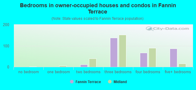 Bedrooms in owner-occupied houses and condos in Fannin Terrace
