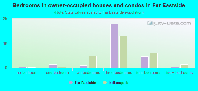 Bedrooms in owner-occupied houses and condos in Far Eastside