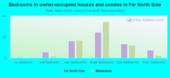 Bedrooms in owner-occupied houses and condos in Far North Side