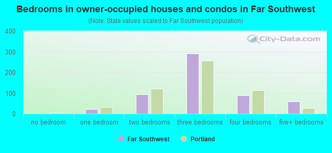 Bedrooms in owner-occupied houses and condos in Far Southwest