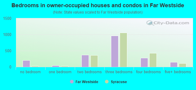 Bedrooms in owner-occupied houses and condos in Far Westside