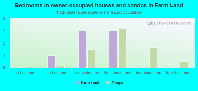 Bedrooms in owner-occupied houses and condos in Farm Land