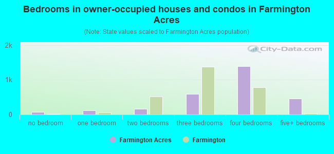 Bedrooms in owner-occupied houses and condos in Farmington Acres