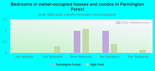 Bedrooms in owner-occupied houses and condos in Farmington Forest