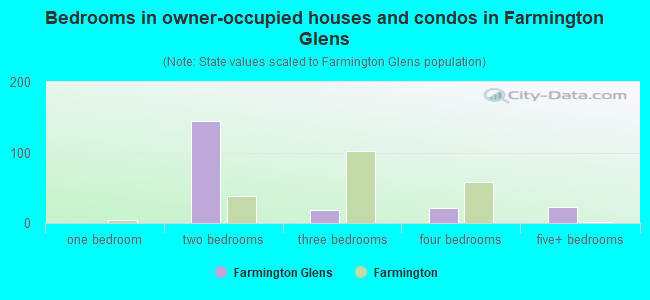 Bedrooms in owner-occupied houses and condos in Farmington Glens