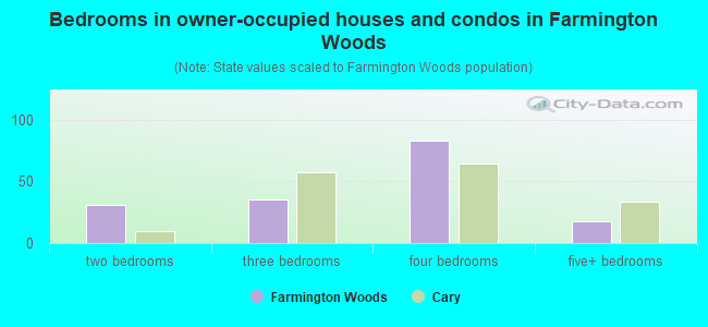 Bedrooms in owner-occupied houses and condos in Farmington Woods