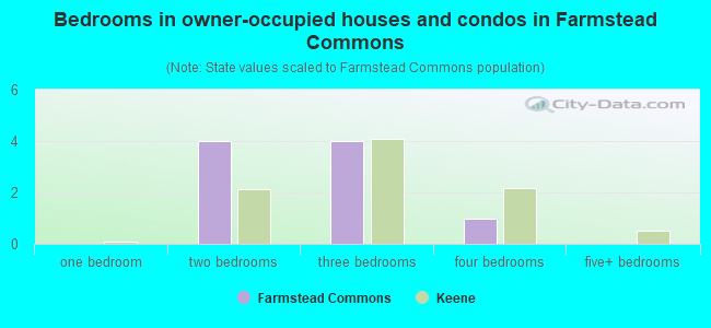 Bedrooms in owner-occupied houses and condos in Farmstead Commons