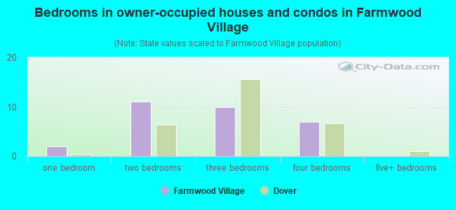 Bedrooms in owner-occupied houses and condos in Farmwood Village