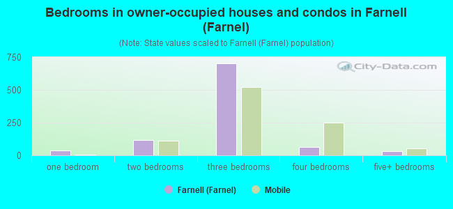 Bedrooms in owner-occupied houses and condos in Farnell (Farnel)