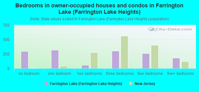 Bedrooms in owner-occupied houses and condos in Farrington Lake (Farrington Lake Heights)