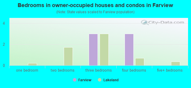 Bedrooms in owner-occupied houses and condos in Farview