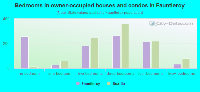 Bedrooms in owner-occupied houses and condos in Fauntleroy