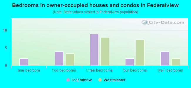Bedrooms in owner-occupied houses and condos in Federalview