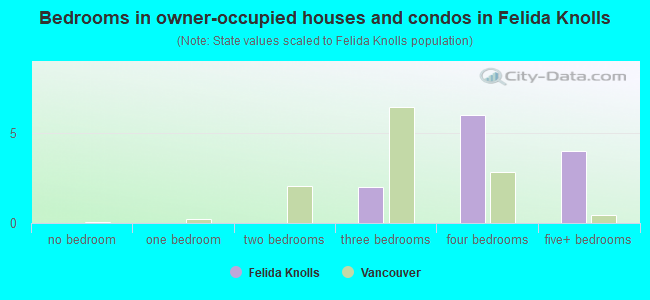 Bedrooms in owner-occupied houses and condos in Felida Knolls