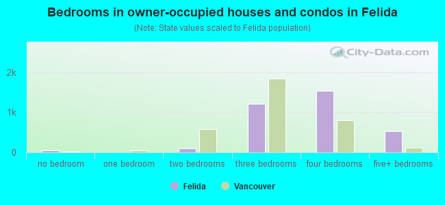 Bedrooms in owner-occupied houses and condos in Felida