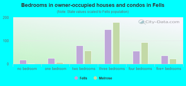 Bedrooms in owner-occupied houses and condos in Fells