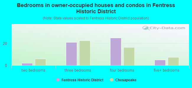 Bedrooms in owner-occupied houses and condos in Fentress Historic District