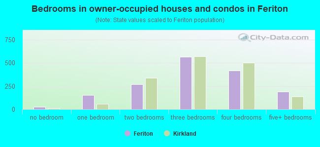 Bedrooms in owner-occupied houses and condos in Feriton