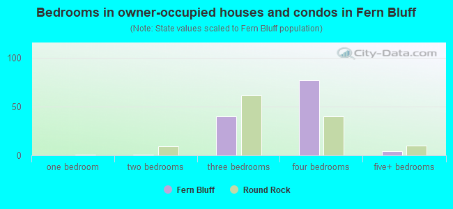Bedrooms in owner-occupied houses and condos in Fern Bluff