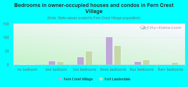 Bedrooms in owner-occupied houses and condos in Fern Crest Village