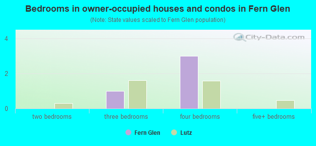 Bedrooms in owner-occupied houses and condos in Fern Glen