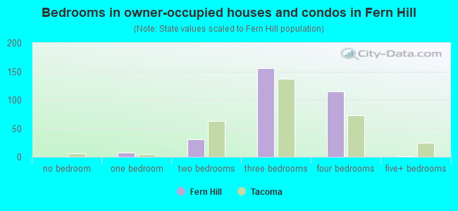 Bedrooms in owner-occupied houses and condos in Fern Hill