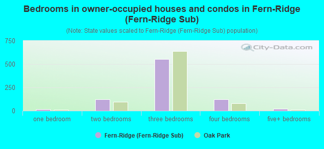 Bedrooms in owner-occupied houses and condos in Fern-Ridge (Fern-Ridge Sub)
